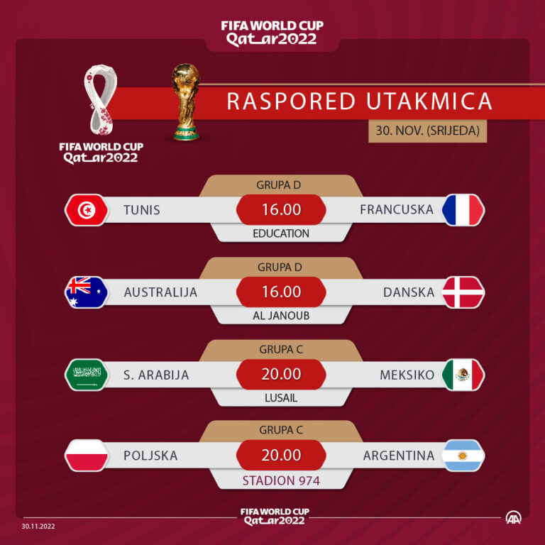 Svjetsko prvenstvo u Kataru: Danas će biti poznati učesnici osmine finala iz grupa “C” i “D”